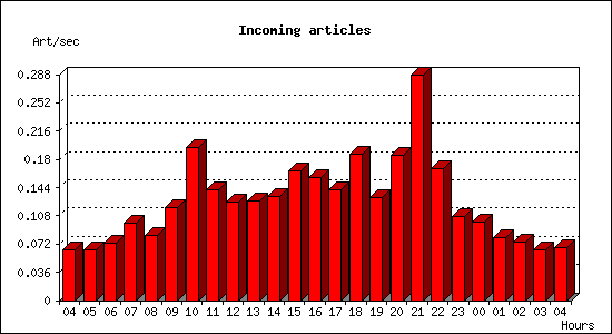 Incoming articles