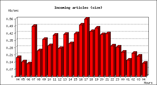 Incoming articles (size)