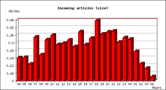 Incoming articles (size)