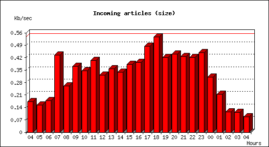 Incoming articles (size)