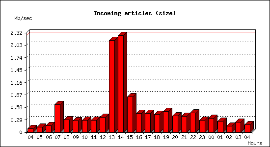 Incoming articles (size)