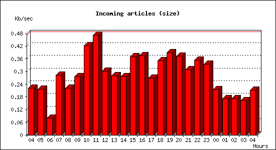 Incoming articles (size)