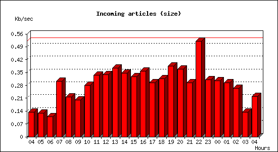Incoming articles (size)