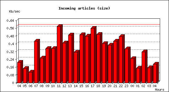Incoming articles (size)