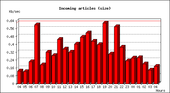 Incoming articles (size)