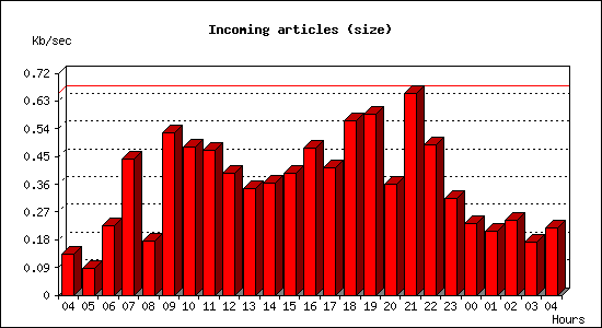 Incoming articles (size)
