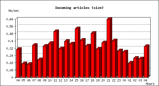 Incoming articles (size)