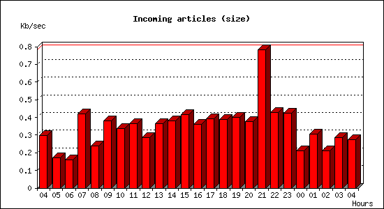 Incoming articles (size)