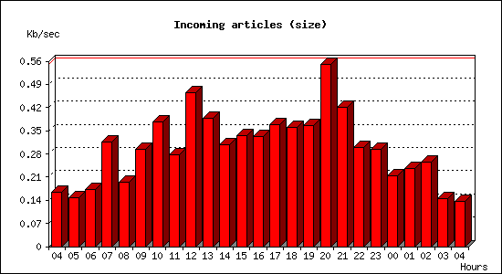 Incoming articles (size)