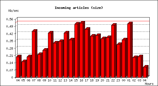Incoming articles (size)