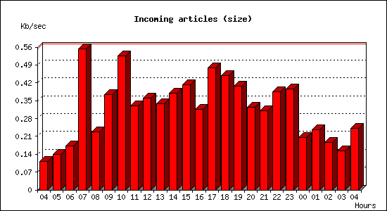 Incoming articles (size)