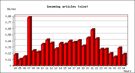 Incoming articles (size)