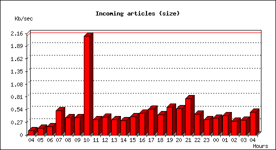 Incoming articles (size)