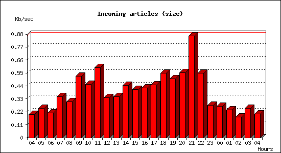 Incoming articles (size)