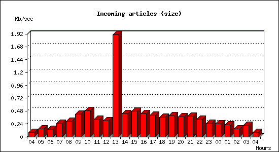 Incoming articles (size)