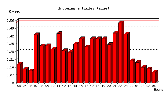 Incoming articles (size)