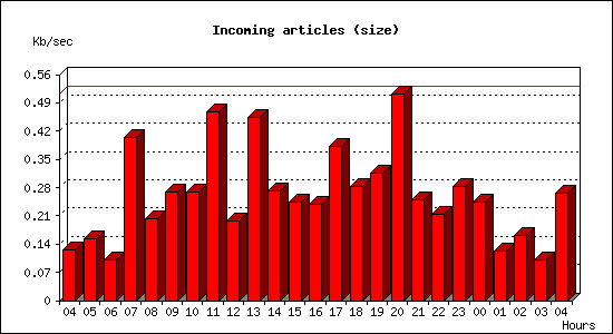 Incoming articles (size)