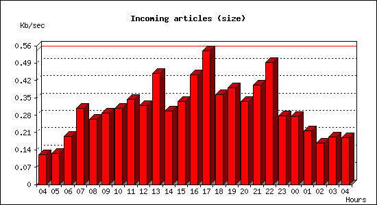 Incoming articles (size)