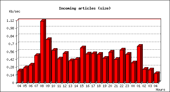 Incoming articles (size)