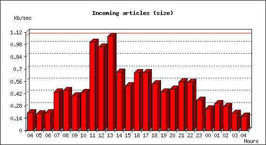 Incoming articles (size)
