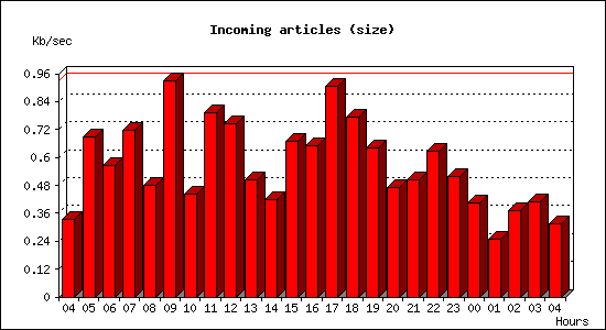 Incoming articles (size)