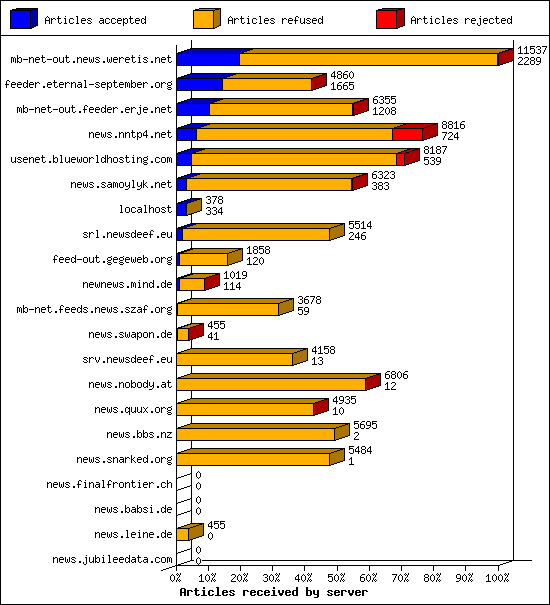 Articles received by server