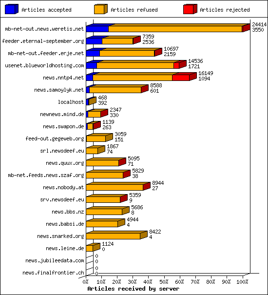 Articles received by server