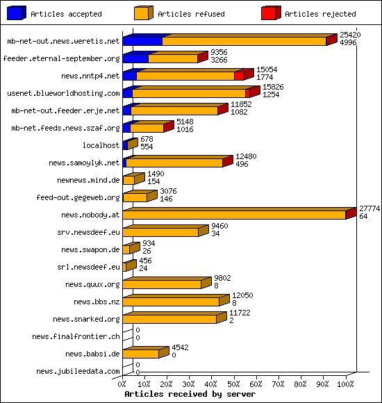 Articles received by server