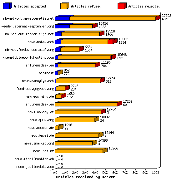 Articles received by server