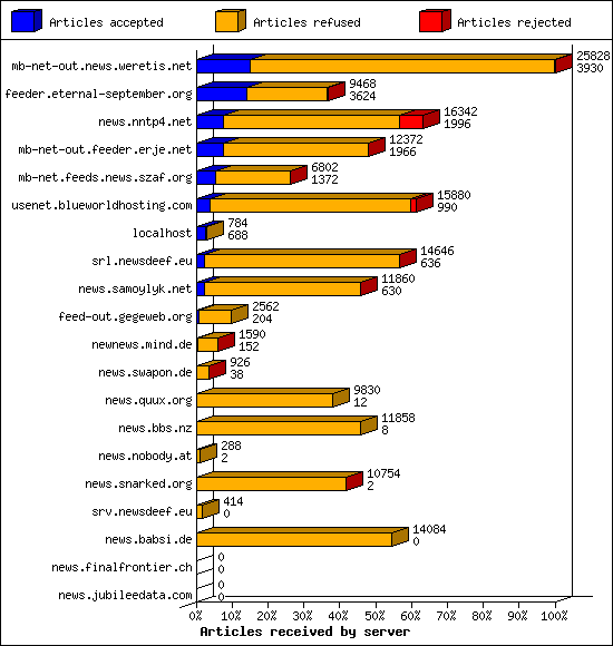 Articles received by server