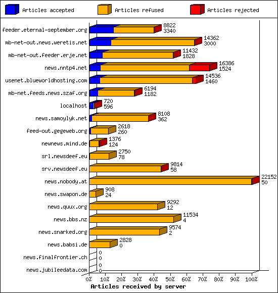 Articles received by server