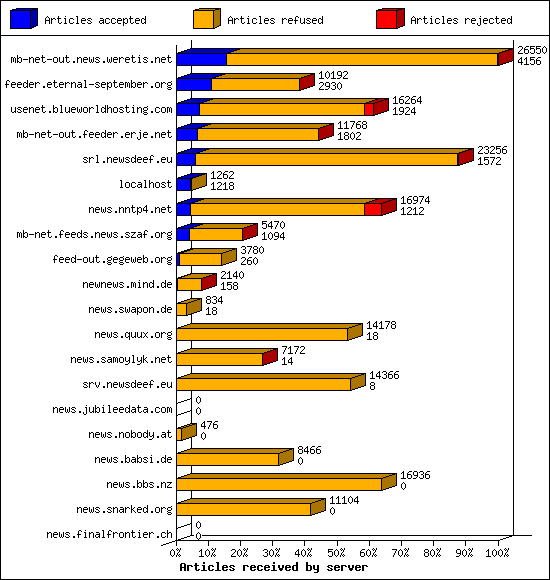 Articles received by server
