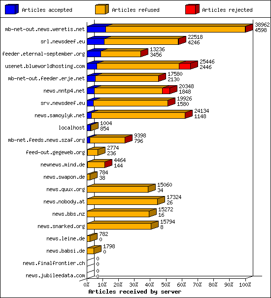 Articles received by server