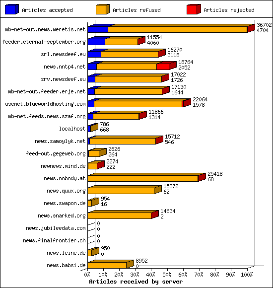 Articles received by server