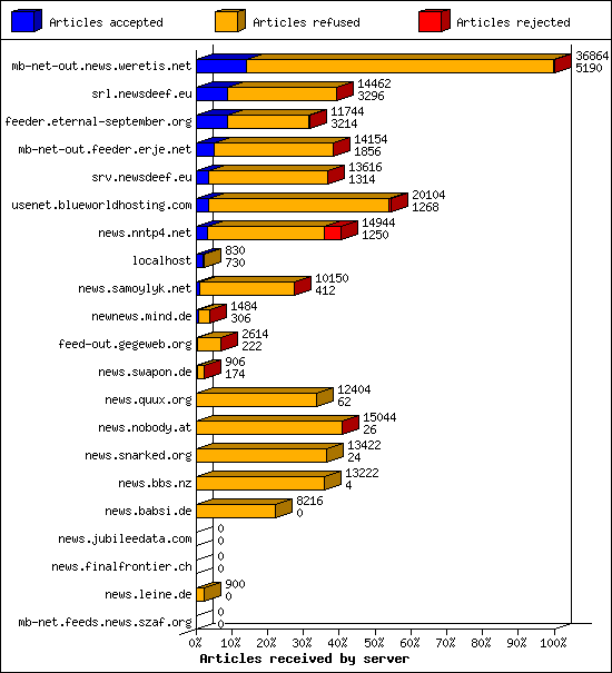 Articles received by server