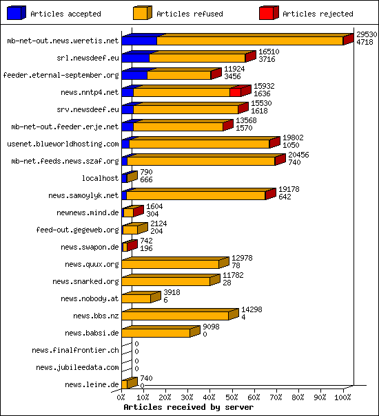 Articles received by server