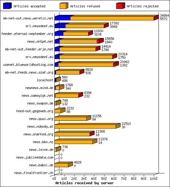 Articles received by server
