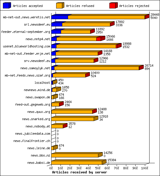 Articles received by server