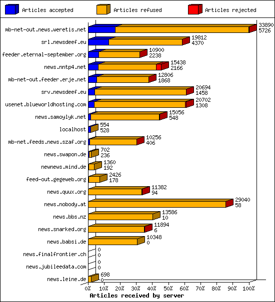 Articles received by server