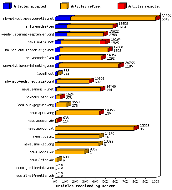 Articles received by server