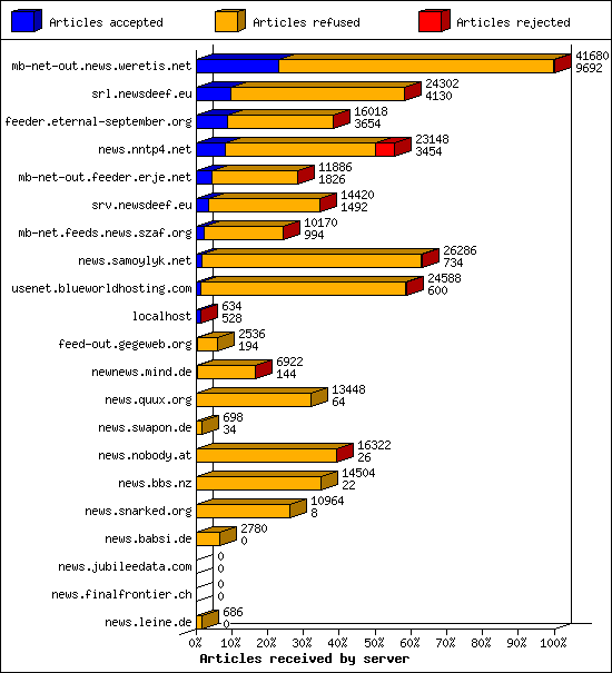 Articles received by server