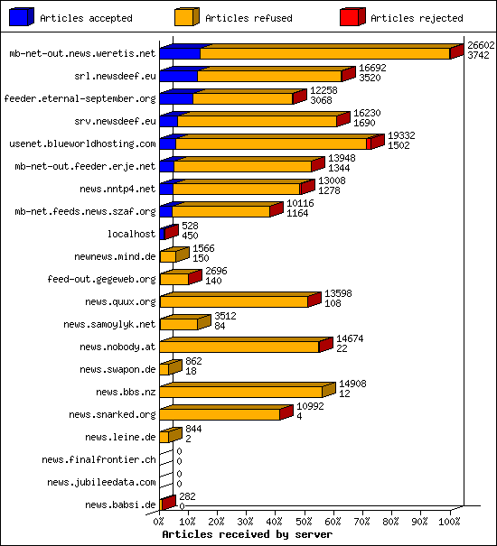 Articles received by server