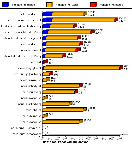 Articles received by server
