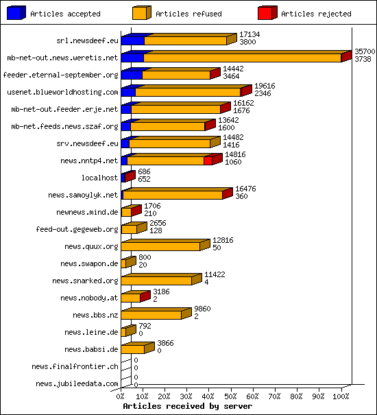 Articles received by server