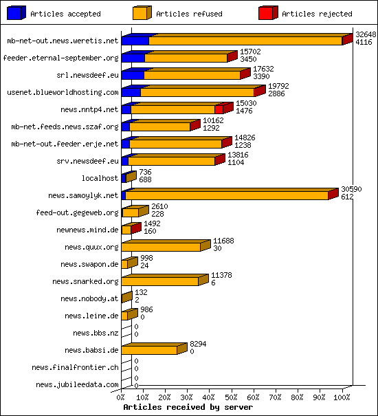 Articles received by server