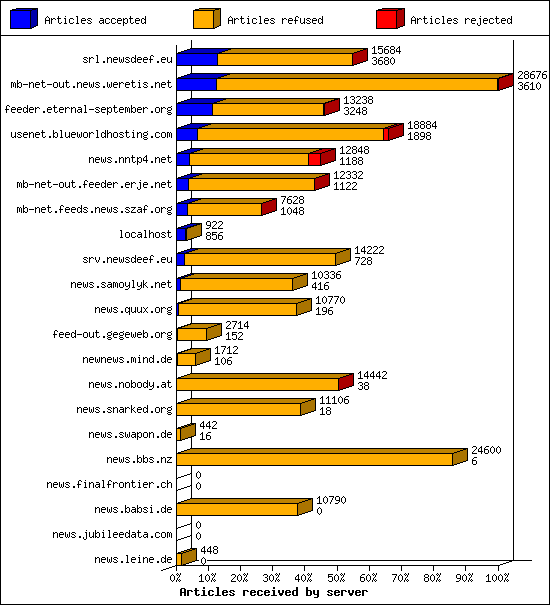 Articles received by server