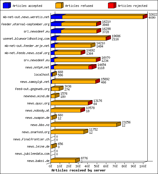 Articles received by server