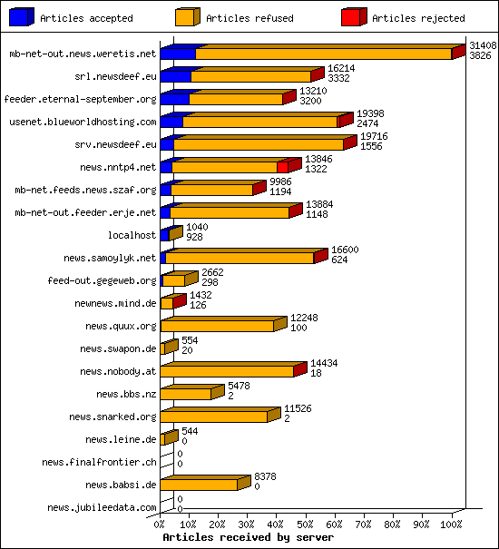Articles received by server