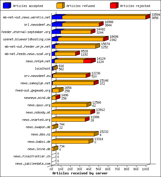 Articles received by server