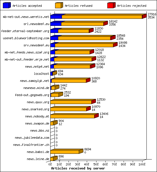 Articles received by server